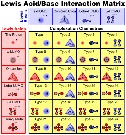 Acids And Bases Chemistry. Lewis acids amp; Bases in Detail
