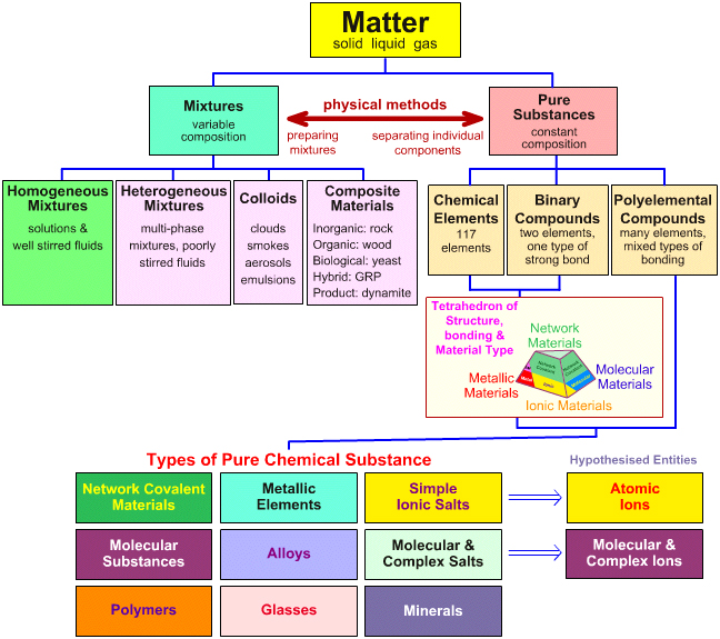 Classifications Of Matter Chart