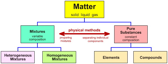  classified into mixtures and pure substances, and then to heterogeneous 