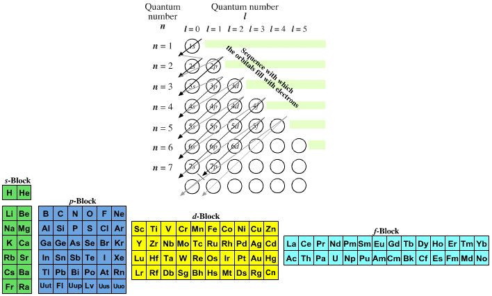 Quantum Number | Periodic Table | Chemogenesis