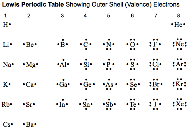 A periodic table showing the outer shell of valence electrons associated 
