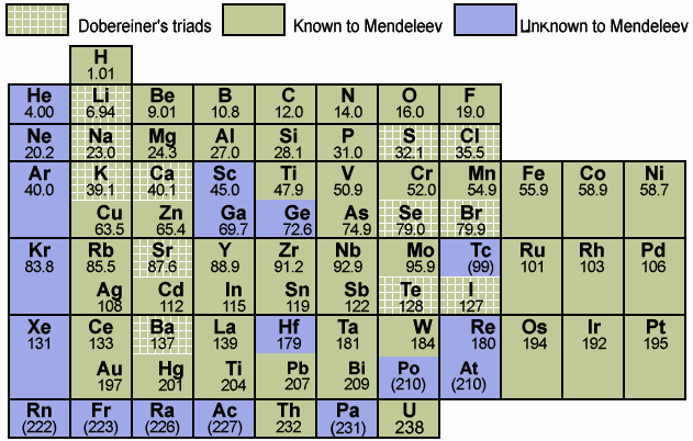 tabla II de Mendeléyev