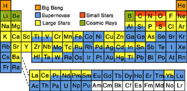 Ep. 107: Nucleosynthesis: Elements from Stars