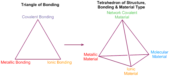 Tetrahedron | Structure Bonding Material Type | Chemogenesis