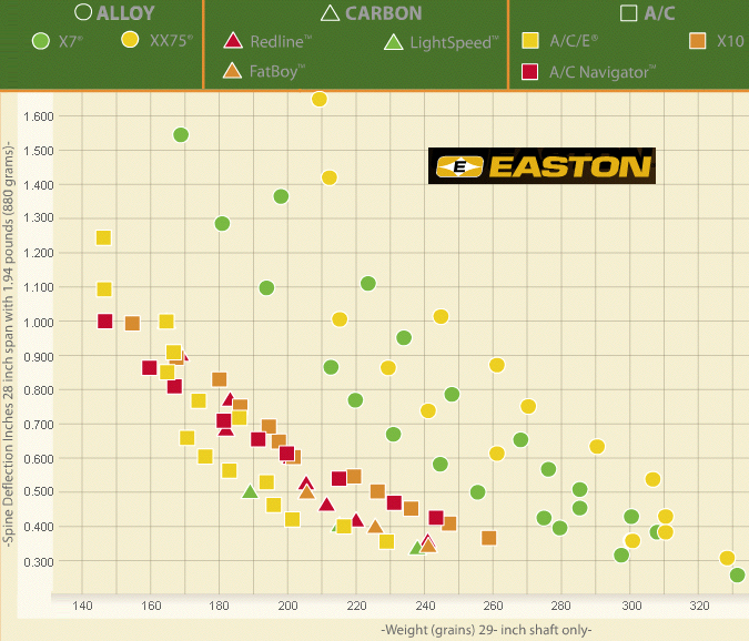Easton Shaft Size Chart