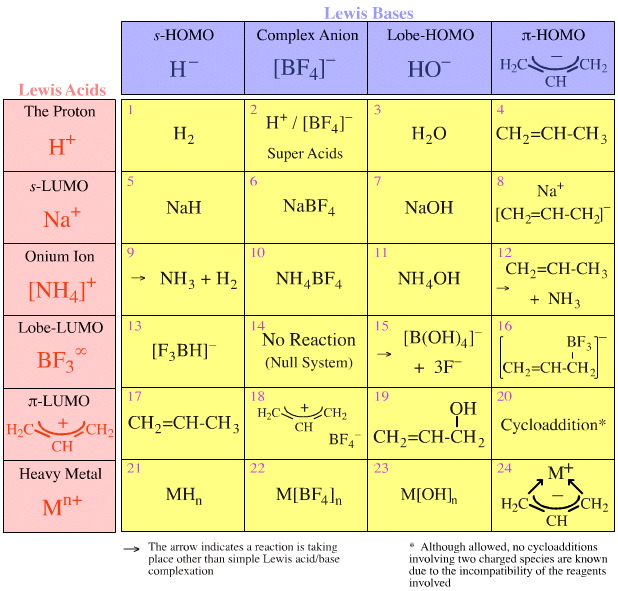 Lewis Acid Base Interaction Matrix | Chemogenesis