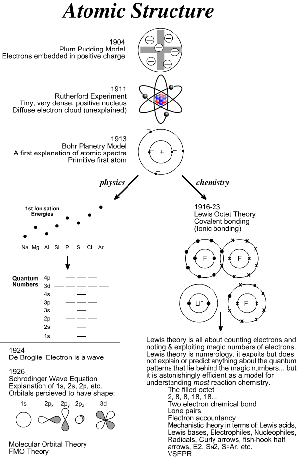 development-of-atomic-theory-worksheet