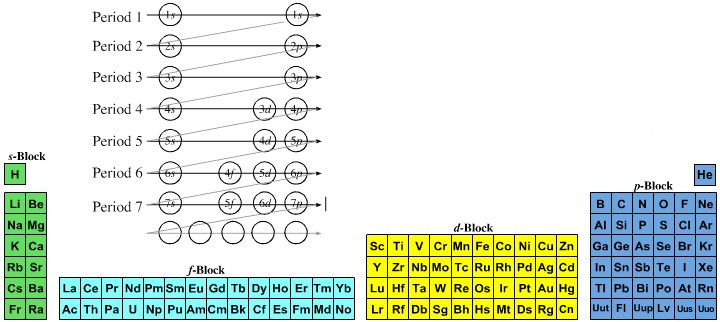 38+ Spdf Blocks Of Periodic Table PNG
