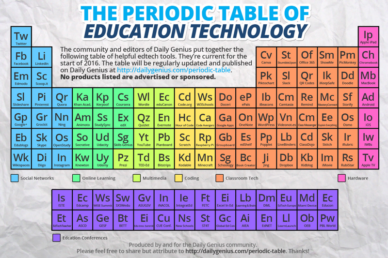 Periodic Table of Education Technology