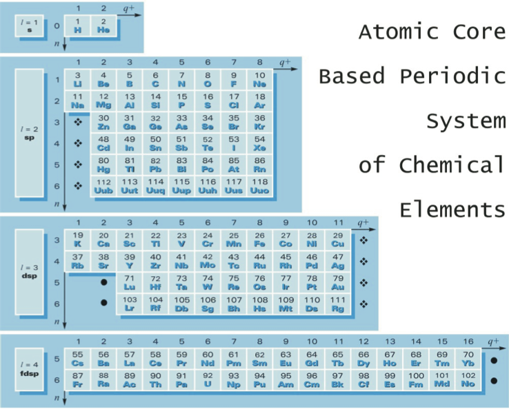 Górski's Atomic Core Based Periodic System