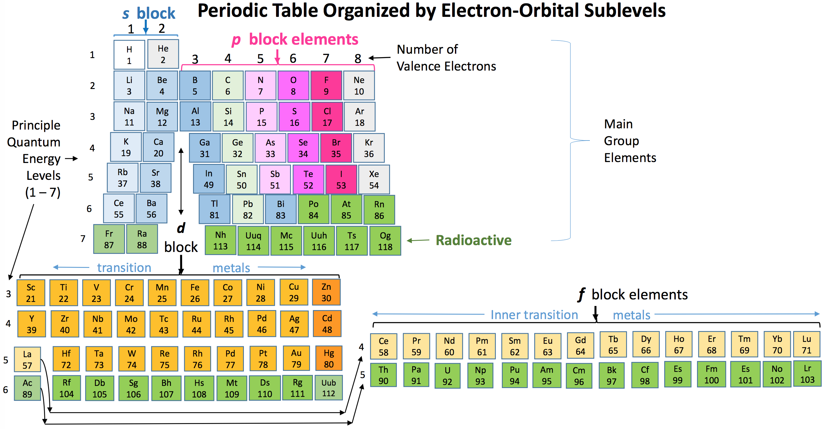 Periodic Table Sublevels