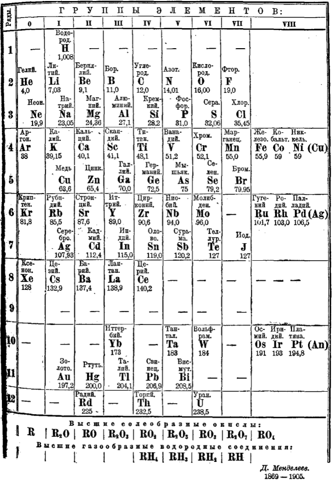 Internet Database Of Periodic Tables