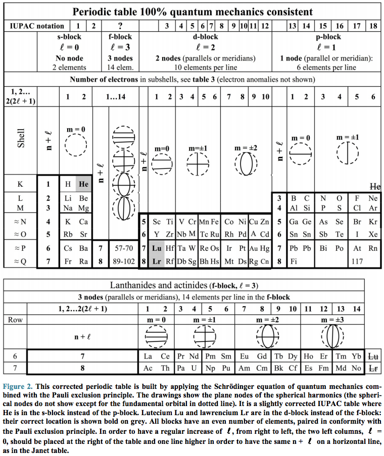 IUPAC Periodic Table Quantum Mechanics Consistent