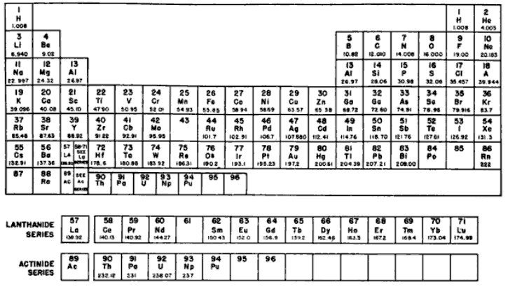 Tabla periódica propuesta por Seaborg en 1945 y publicada en diciembre