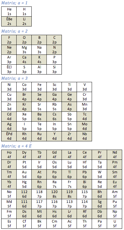 Matrix Periodic Table