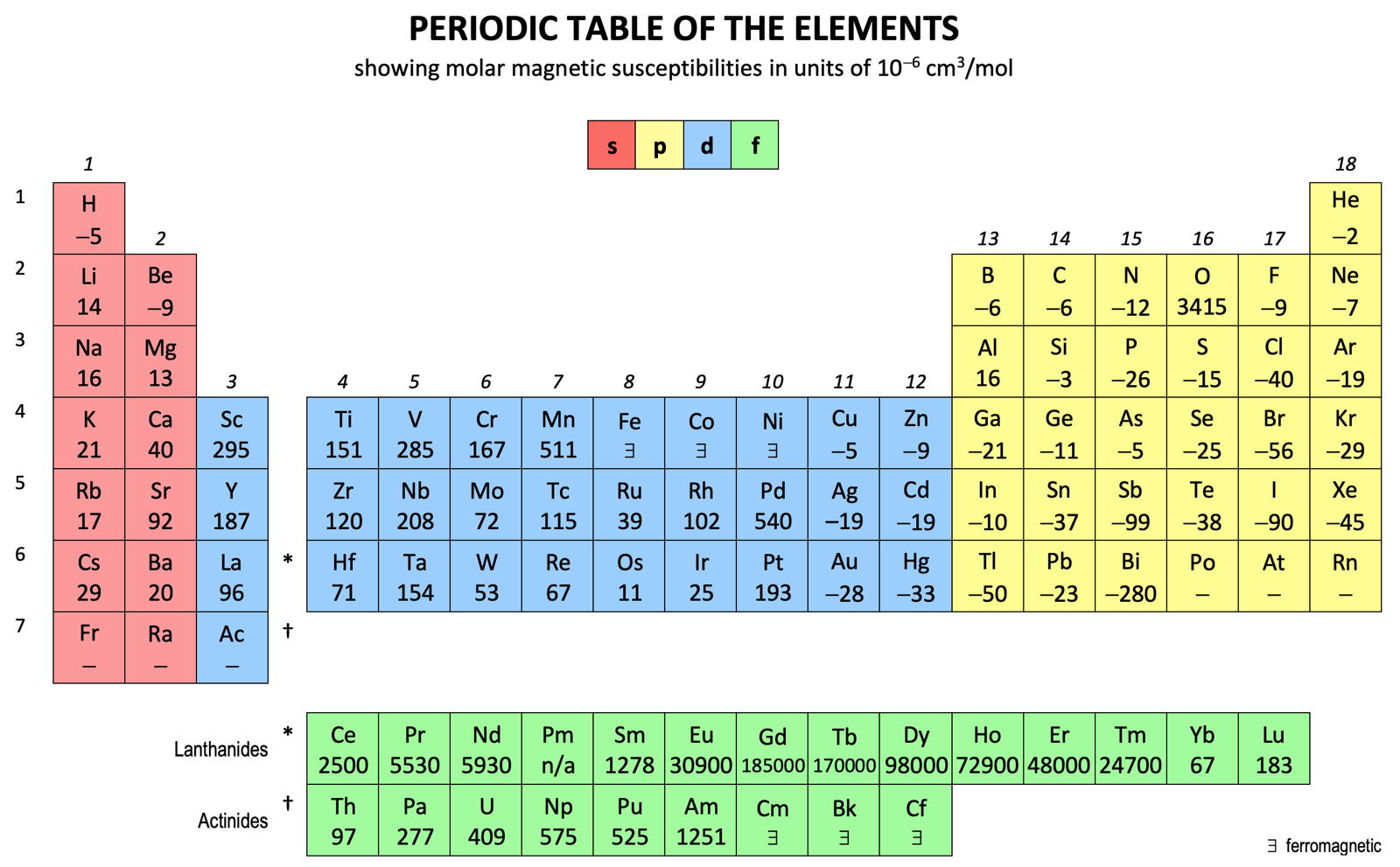 INTERNET Database of Periodic Tables | Chemogenesis