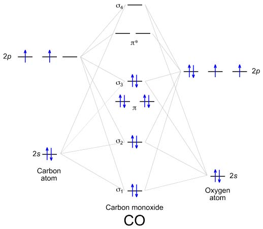 Diatomic Species | MO theory | Chemogenesis lithium mo diagram 